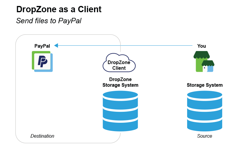 PayPal,uploads,or,downloads,files,from,DropZone.