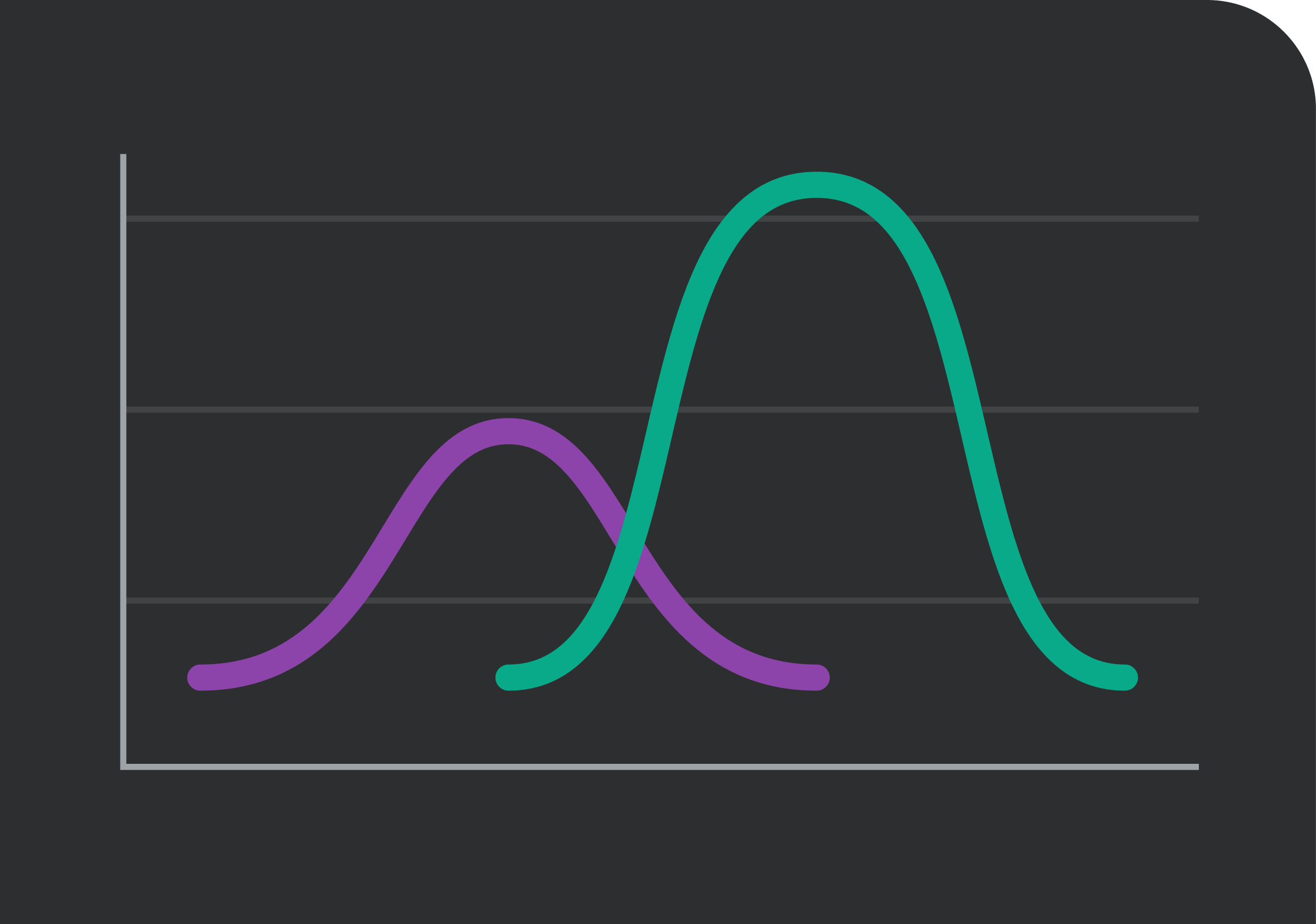 Diagram waarop twee trendlijnen zijn uitgezet om aan te geven hoe bedrijfsprognoses gevolgd kunnen worden
