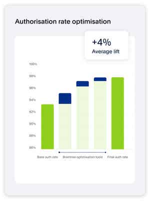 Pictogram van een staafdiagram dat geoptimaliseerde autorisatiepercentages in de loop van de tijd illustreert, tegel die een gemiddelde stijging van 4% illustreert